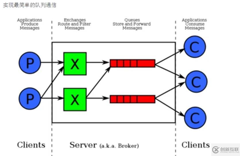 Python38 RabbitMQ 消息队列