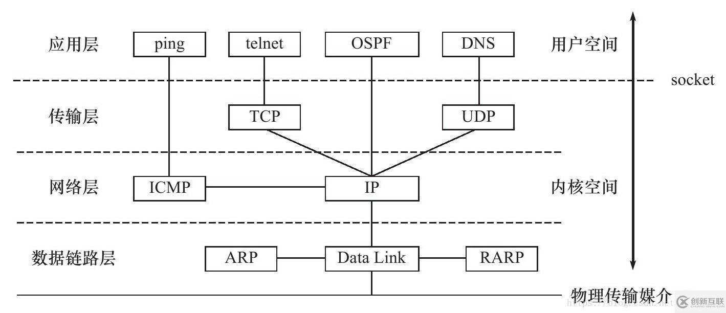 tcp/ip参考模型可以分为几层