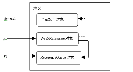 Java常见的四种引用是什么