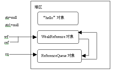 Java常见的四种引用是什么