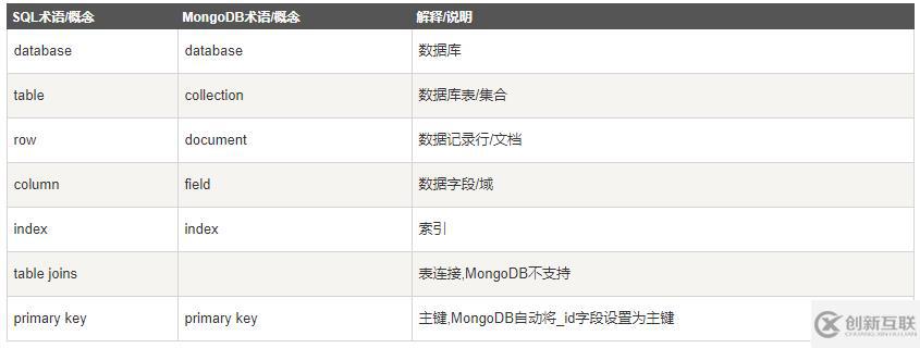 asp.net core集成MongoDB有哪些步骤