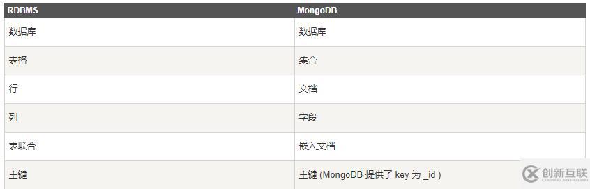 asp.net core集成MongoDB有哪些步骤