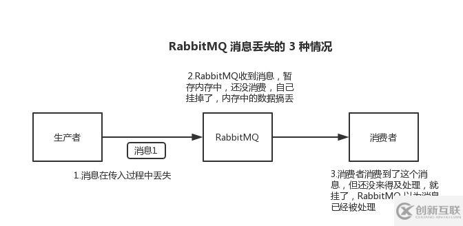 RabbitMQ和Kafka怎么保证消息队列的可靠性传输