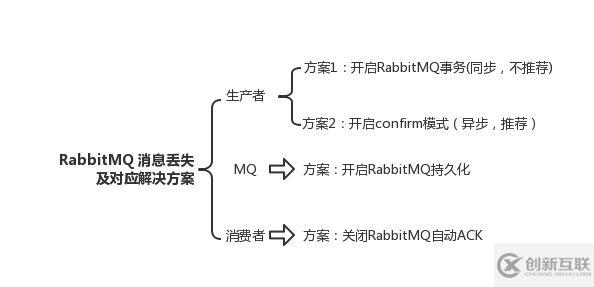 RabbitMQ和Kafka怎么保证消息队列的可靠性传输