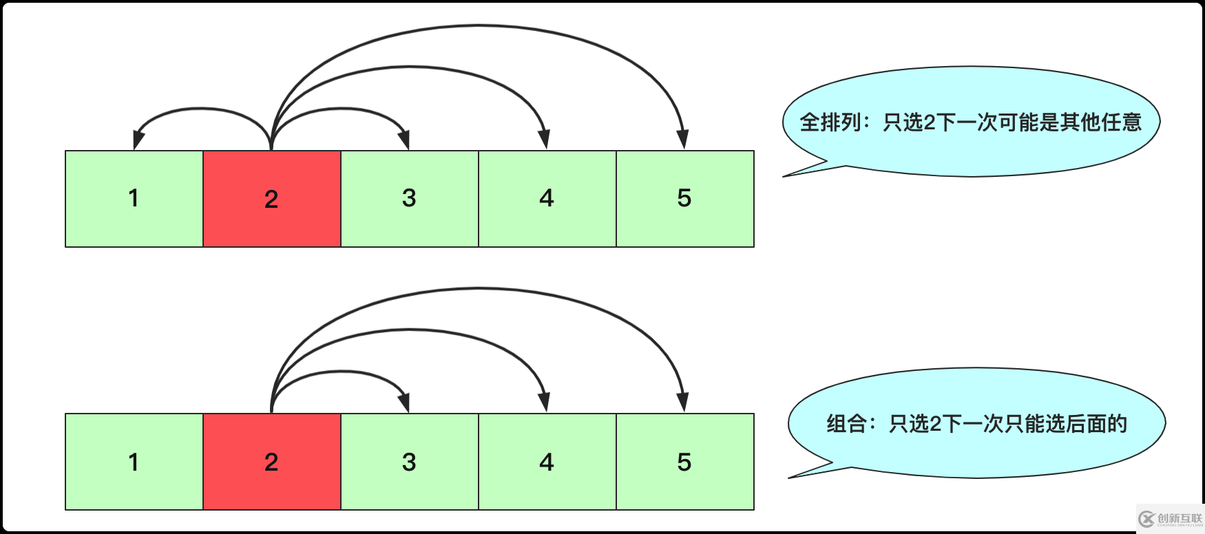 如何使用全排列、组合、子集