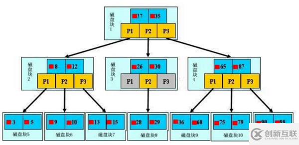 MySQL的慢SQL怎么优化