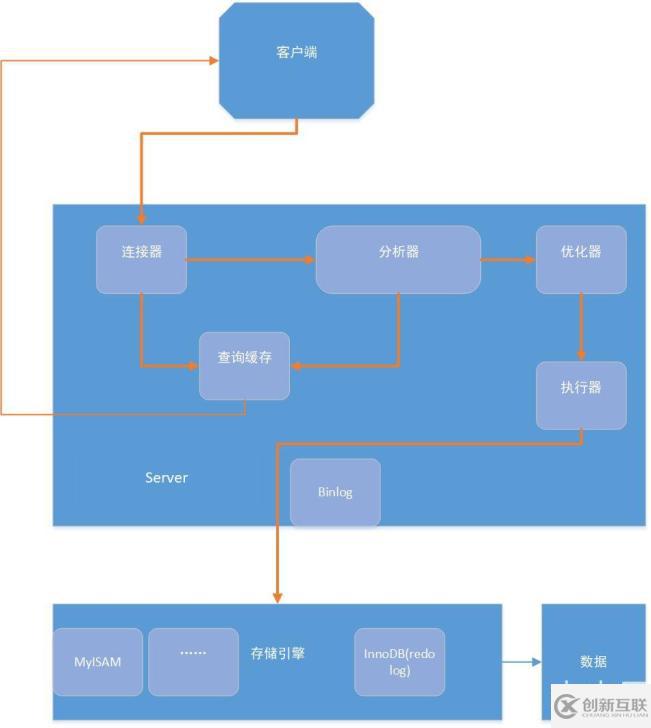 一条SQL语句在MySQL中是如何执行的