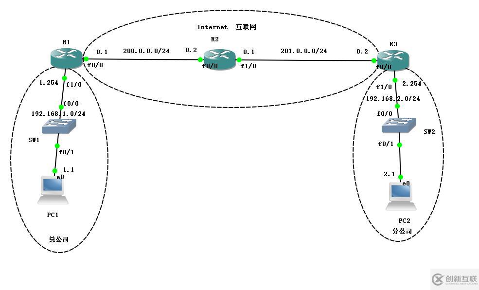 Cisco路由器之IPSec  虚拟专用网（包括相关知识点以