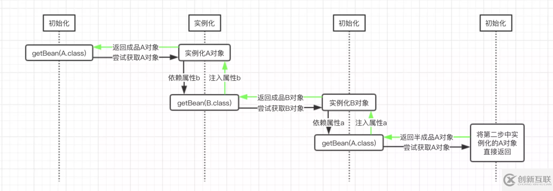 什么是Spring循环依赖