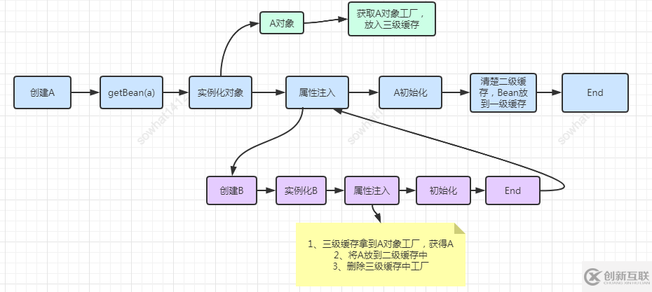 什么是Spring循环依赖