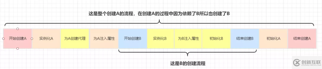 什么是Spring循环依赖