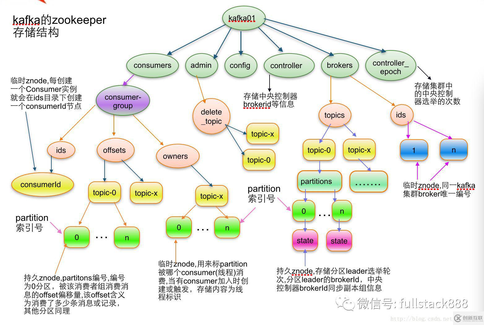 kafka zookeeper存储结构图是怎样的