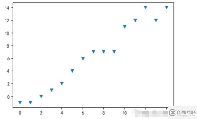 Python怎么绘制Matplotlib散点图