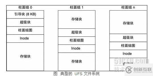 怎样进行SOLARIS UFS文件系统解析