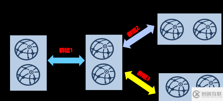 如何进行FISCO BCOS 2.0中的群组架构实操