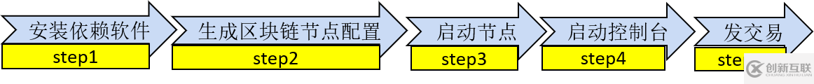 如何进行FISCO BCOS 2.0中的群组架构实操