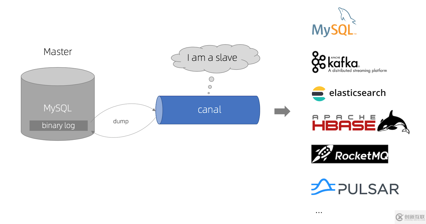 binlog以及Canal的知识有哪些