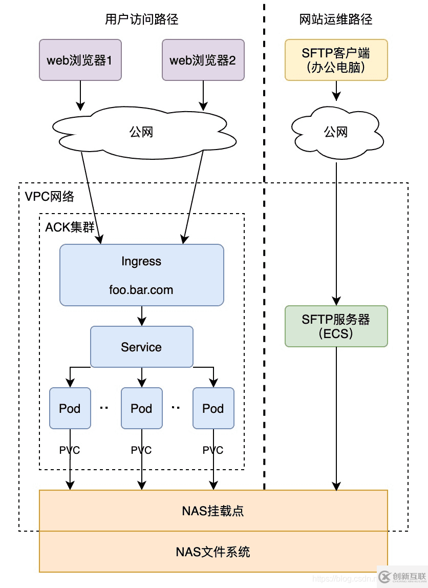 如何使用ACK和NAS快速搭建弹性NGINX网站