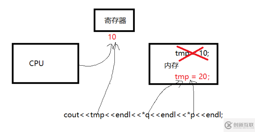 C++寄存器怎么优化