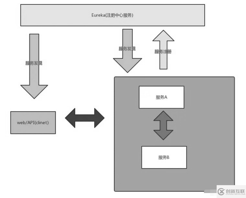 SpringCloud的Eureka怎么创建