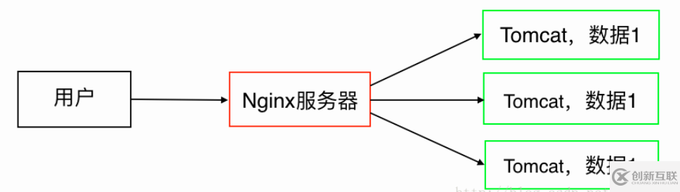 Nginx+Tomcat反向代理、负载均衡、集群部署的方法