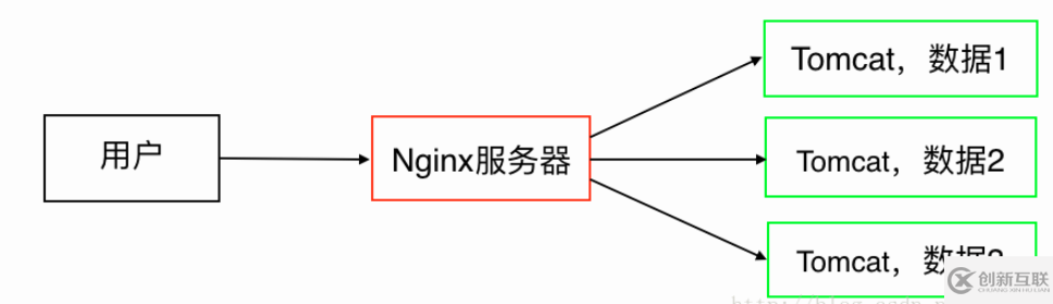 Nginx+Tomcat反向代理、负载均衡、集群部署的方法