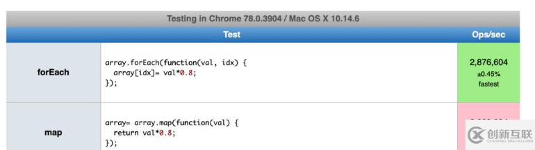 JavaScript中的map()和forEach()有什么区别