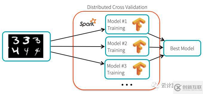 怎么深度学习Spark和TensorFlow