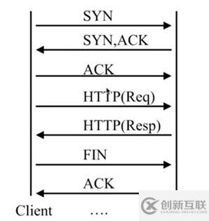 Nginx请求限制和访问控制的实现