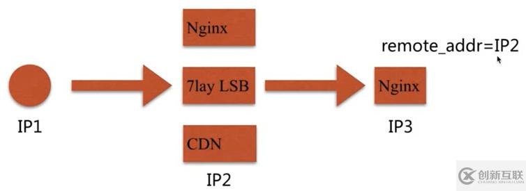 Nginx请求限制和访问控制的实现