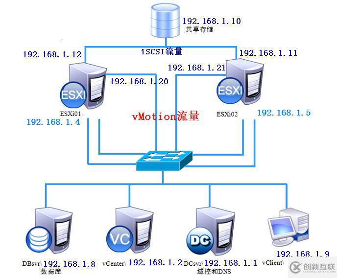 vSPhere使用vMotion实现虚拟机热迁移详解