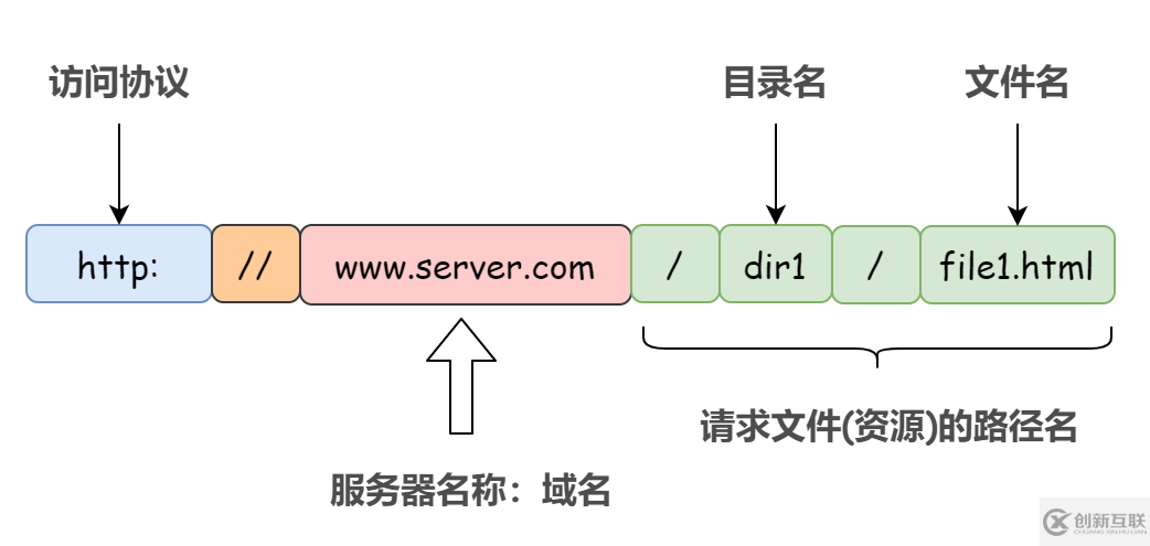 在浏览器地址栏输入一个 URL后回车的过程分析