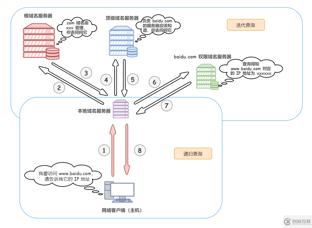 在浏览器地址栏输入一个 URL后回车的过程分析