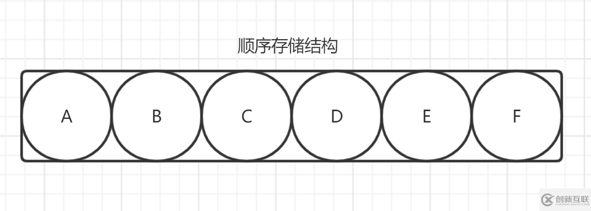 java数据结构之物理上的存储结构