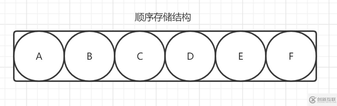 java数据结构之物理上的存储结构