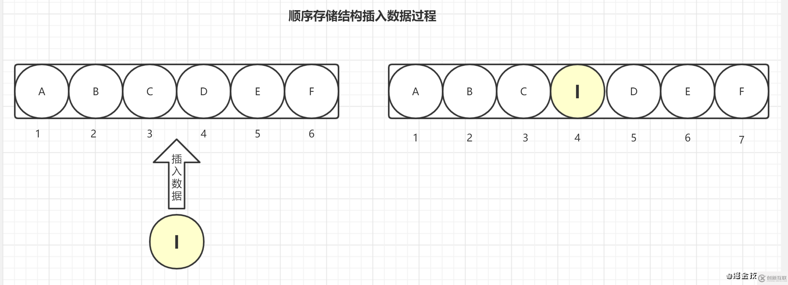 java数据结构之物理上的存储结构