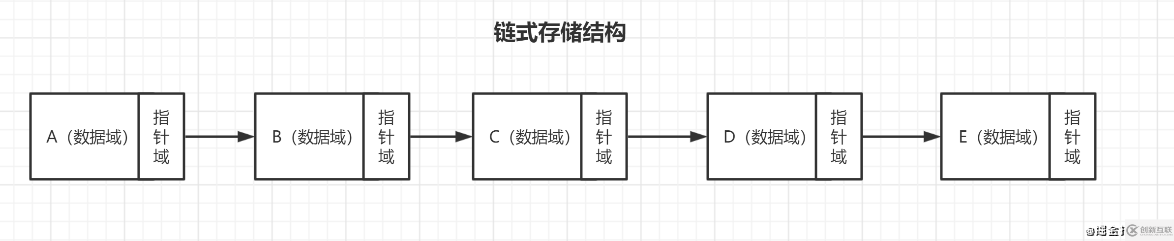 java数据结构之物理上的存储结构