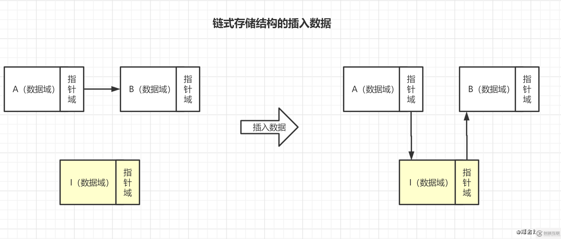 java数据结构之物理上的存储结构