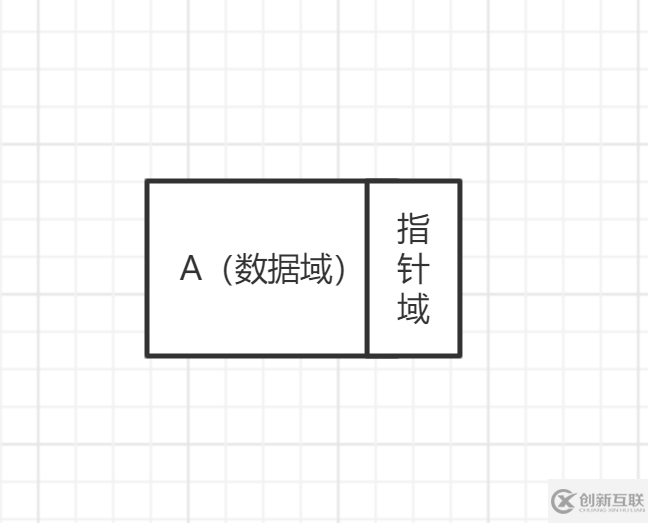 java数据结构之物理上的存储结构