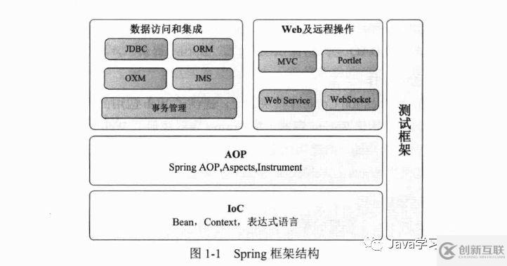 如何进行Spring的概念分析