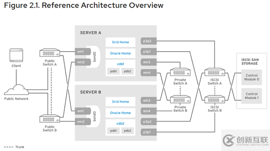 Oracle 12.2 RAC on Linux Best Practice Documentation