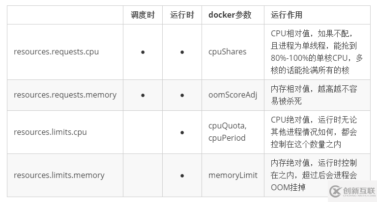 kubernetes中容器资源控制的方法是什么