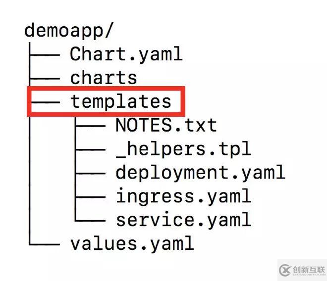 基于Helm和Operator的K8S应用管理的分析是怎样的