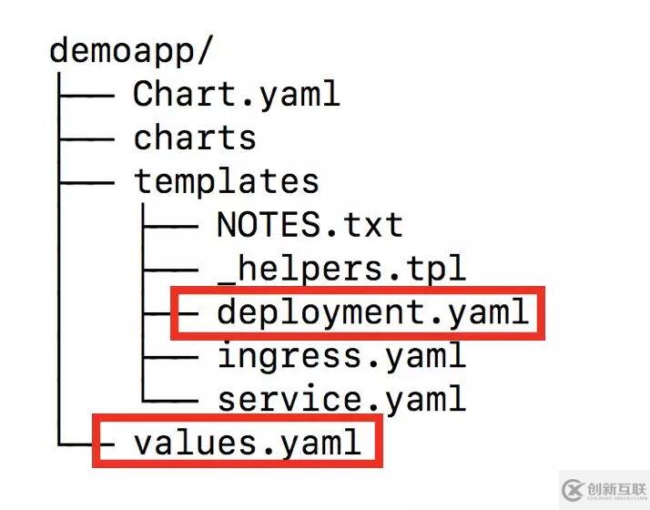 基于Helm和Operator的K8S应用管理的分析是怎样的