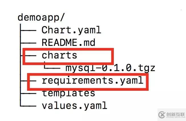 基于Helm和Operator的K8S应用管理的分析是怎样的