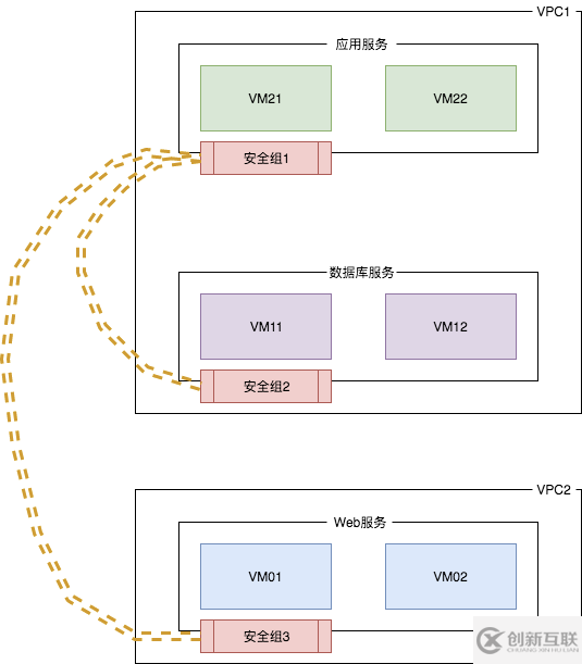 怎么在私有云语境下定义VPC