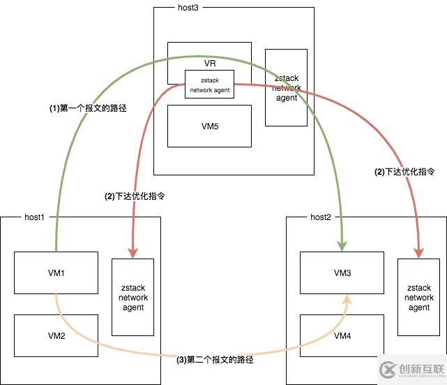 怎么在私有云语境下定义VPC