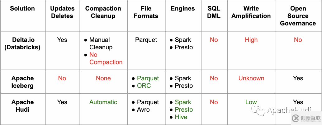 如何进行ApacheHudi与其他类似系统的比较