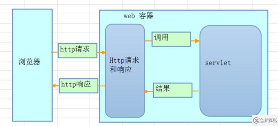 怎么理解Python web开发技术