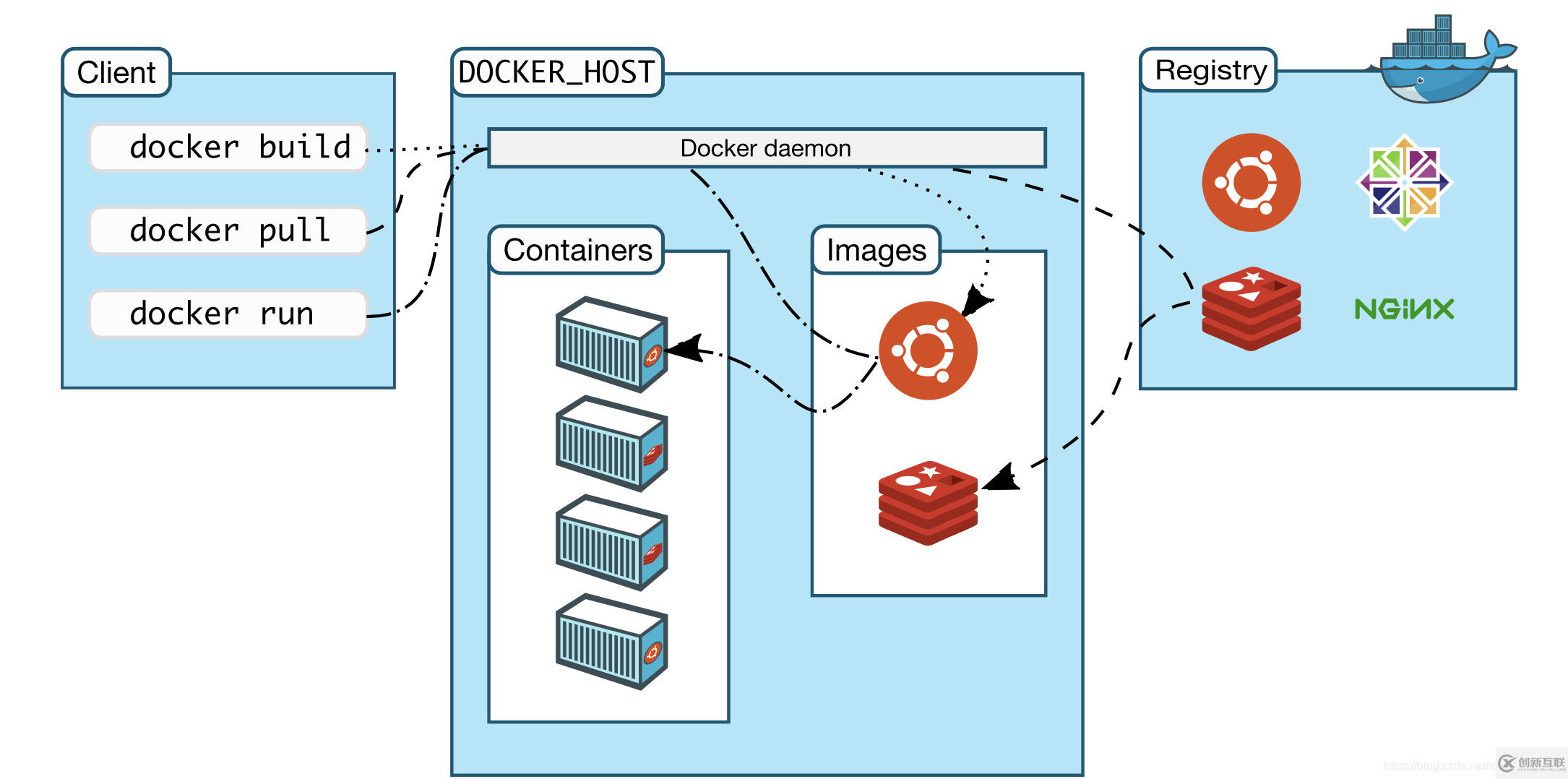 怎么学习Docker基础